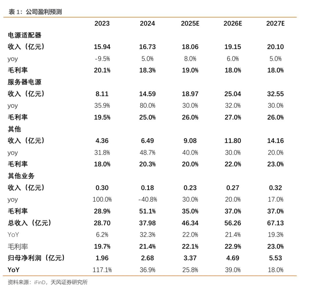 欧陆通·深度|开关电源龙头企业，数据中心电源开拓成长曲线【天风电新】