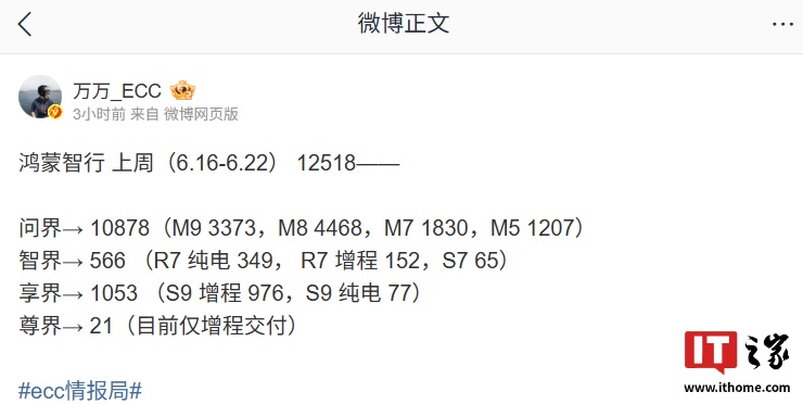 消息称鸿蒙智行上周销量 12518 台,享界 S9 车型“冲到”1053 台