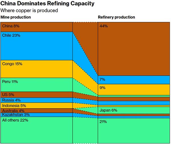 美媒:美国比中国坐拥更多铜,但就没能力精炼加工