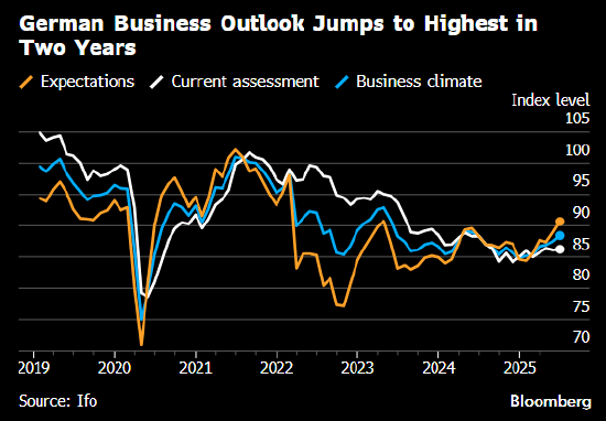 德国企业对经济前景的乐观程度升至两年高点