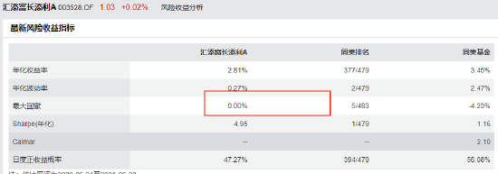 汇添富稳安增聘甘信宇搭档杨靖，甘信宇连续3年正回报，杨靖3年0回撤