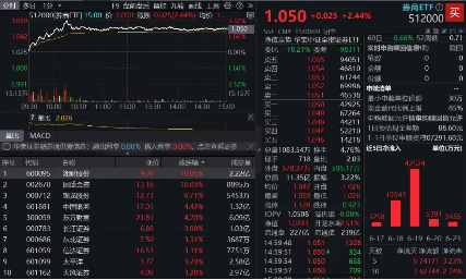 指数冲锋靠券商!两股涨停,券商ETF(512000)上探3%,逾7亿资金提前进场