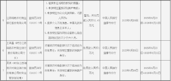 江西铜鼓农村商业银行被罚52.45万元：因错报单位活期存款统计数据等