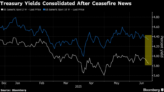 中东风险缓解 财政阴云重新笼罩美债市场