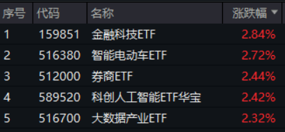 市场缘何今日大涨？或迎年度级别牛市？沪指收复3400点，金融科技ETF（159851）爆量劲涨2.84%