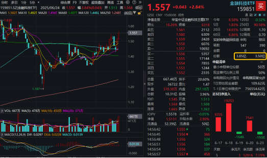 市场缘何今日大涨？或迎年度级别牛市？沪指收复3400点，金融科技ETF（159851）爆量劲涨2.84%