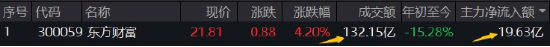 市场缘何今日大涨？或迎年度级别牛市？沪指收复3400点，金融科技ETF（159851）爆量劲涨2.84%
