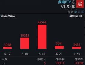 市场缘何今日大涨？或迎年度级别牛市？沪指收复3400点，金融科技ETF（159851）爆量劲涨2.84%