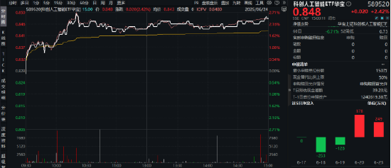 市场缘何今日大涨？或迎年度级别牛市？沪指收复3400点，金融科技ETF（159851）爆量劲涨2.84%