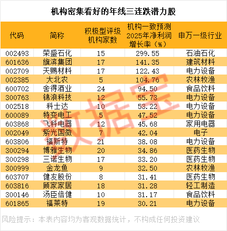 机构密集看好的年线三连跌潜力股出炉
