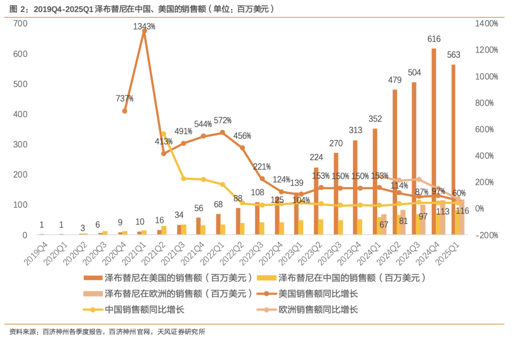 创新药大牛市继续,最受益也是中国最强的创新药龙头,没有之一