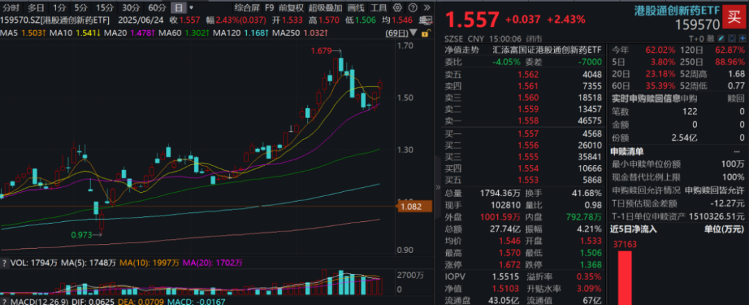 创新药大牛市继续,最受益也是中国最强的创新药龙头,没有之一