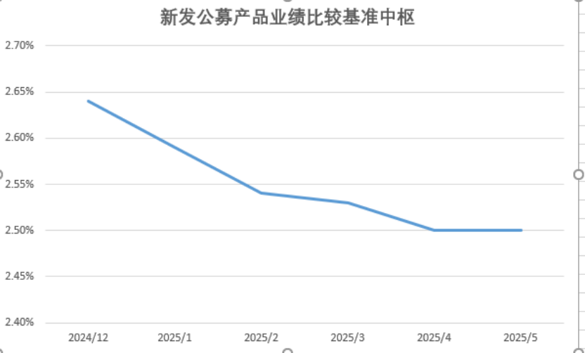 银行理财估值整改大限将至，有理财子提前交卷