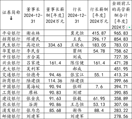 银行行长降薪了吗