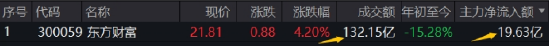 “旗手”冲锋,东财登顶A股吸金、成交双冠王!券商ETF(512000)上探逾3%,国盛金控、湘财股份携手涨停