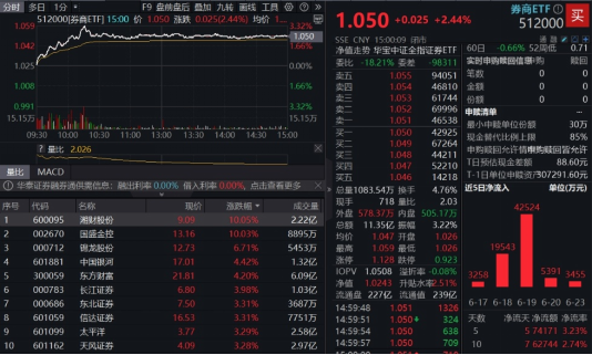 “旗手”冲锋,东财登顶A股吸金、成交双冠王!券商ETF(512000)上探逾3%,国盛金控、湘财股份携手涨停