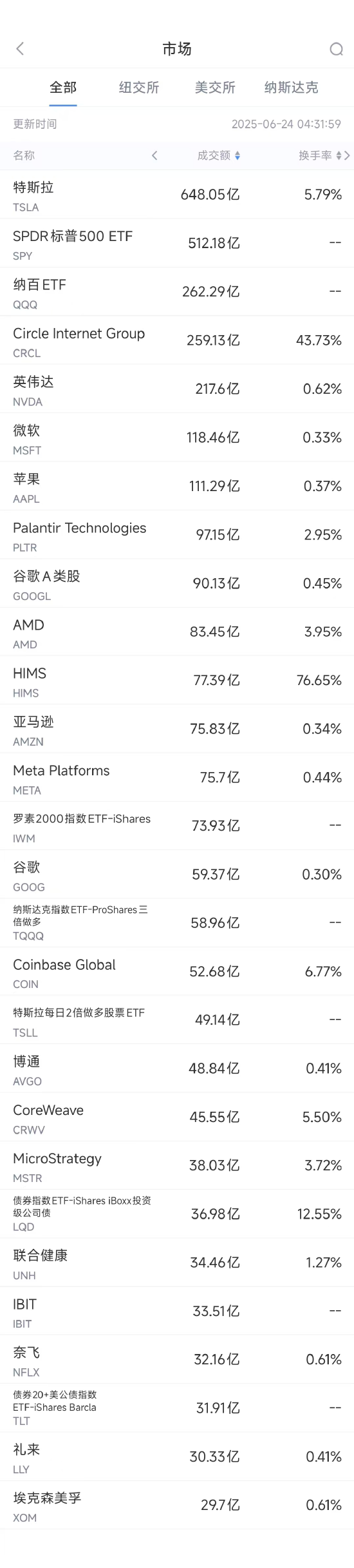 6月24日美股成交额前20：AMD包揽亚马逊CPU热销榜前11名