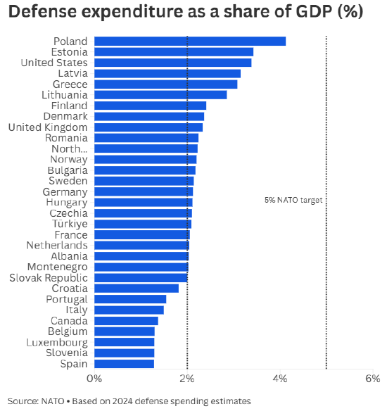 北约秘书长称特朗普和美国完全致力于北约，以安抚盟友