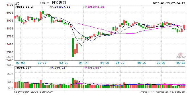 A股市场放量反弹 上证指数站上3420点