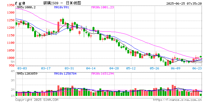下游需求疲软短期难以缓解 玻璃价格下行趋势明显