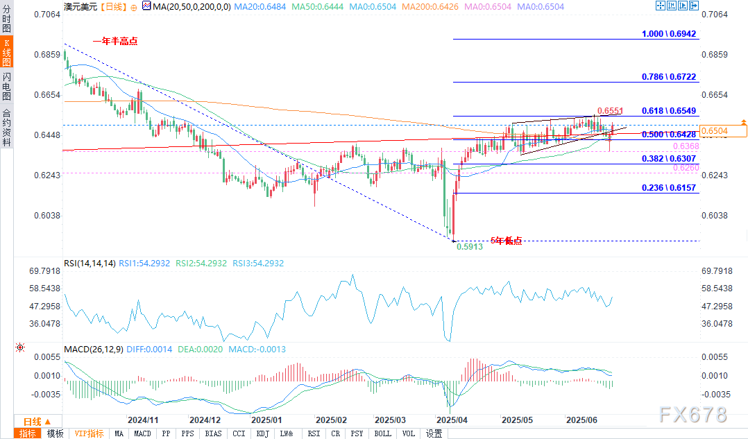 澳元/美元延续涨势,中东紧张局势盖过美联储鲍威尔的鹰派言论
