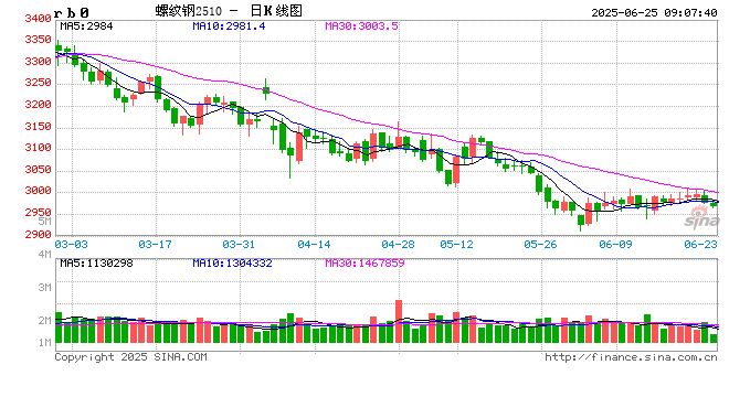 【钢材】需求延续季节性弱势 钢价延续承压