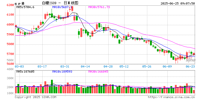 【白糖半年报】宏观转弱，糖价中期有走弱预期