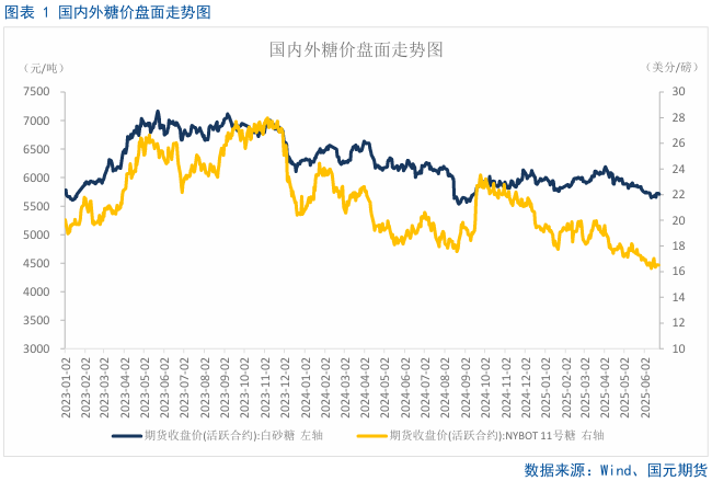 【白糖半年报】宏观转弱，糖价中期有走弱预期