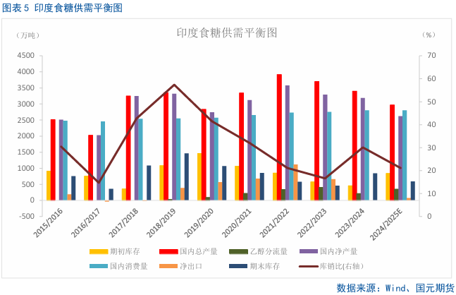 【白糖半年报】宏观转弱，糖价中期有走弱预期