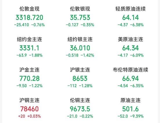 刚刚,油价暴跌近10%,金价跳水!伊朗总统:12天战争结束!美联储主席,重磅发声