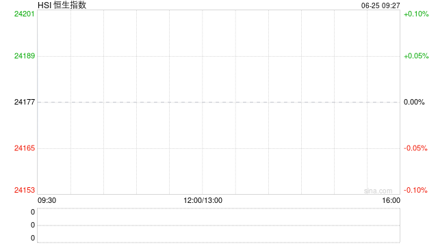 快讯：恒指高开0.62% 科指涨0.9% 科网股普涨 国泰君安国际涨超14%