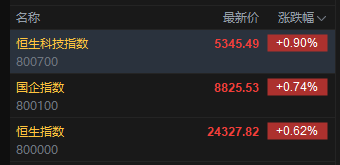 快讯：恒指高开0.62% 科指涨0.9% 科网股普涨 国泰君安国际涨超14%