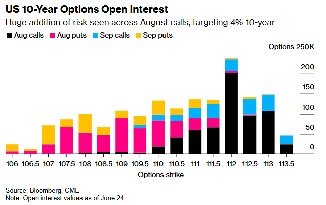 降息预期升温！债券交易员加大押注 预期10年期美债收益率将跌向4%
