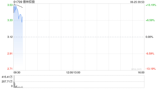 德林控股早盘涨超12% 拟与Via BTC设立合营企业深入合作