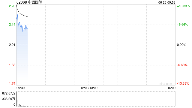 中铝国际盘中涨近15% 与Simfer S.A.签署几内亚西芒杜铁矿采矿运维合同