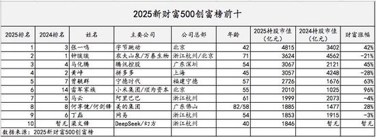 中国首富换人:张一鸣为何超越钟睒睒?