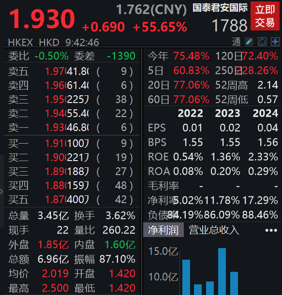 获批提供加密货币等虚拟资产交易服务,国泰君安国际一度涨超80%