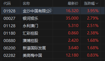 港股博彩股持续上涨 机构看好6月博彩收入