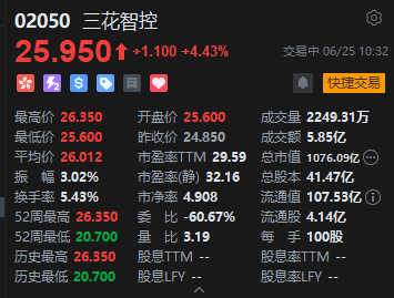 预测上半年净利增长最高达50%！三花智控港股盘中涨6%创上市新高