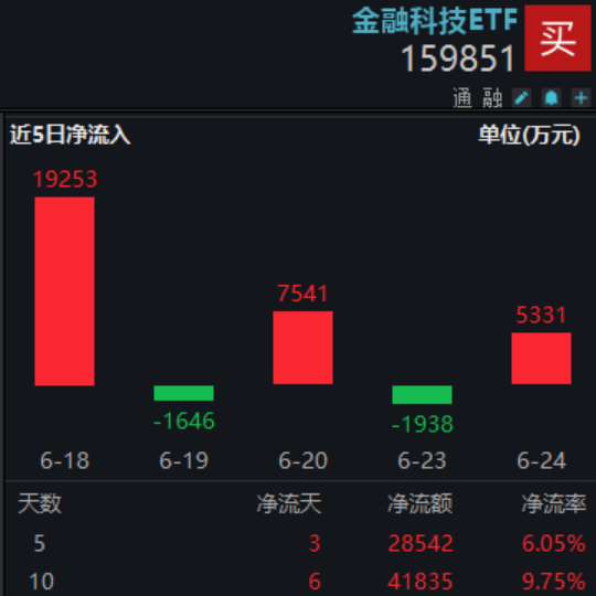 金融科技两日猛涨7.47%，有哪些驱动因素？超4亿元资金借道159851布局板块后市机会