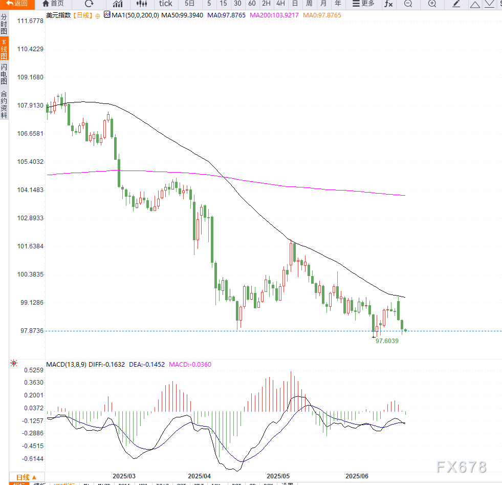 美联储按兵不动引发政策争议,三位高官表态支持7月降息,市场押注转向鸽派路径