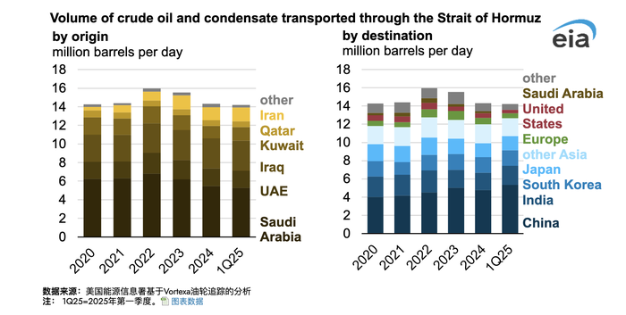 伊以停火,霍尔木兹海峡油市风险解除了吗?
