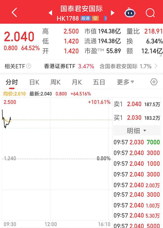 迎稳定币利好！国泰君安涨超100%，股价创10年新高