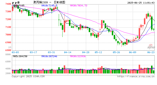 聚丙烯:上半年进出口延续“内减外增”,加速转型净出口国