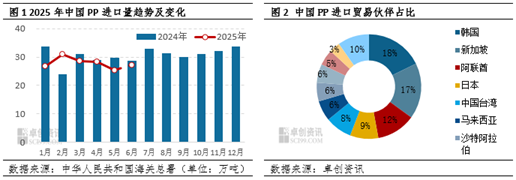 聚丙烯:上半年进出口延续“内减外增”,加速转型净出口国
