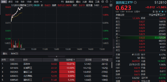 领涨两市,多股涨停!国防军工ETF直线冲击2%,长城军工6天5板!“双新质”或成核心驱动力