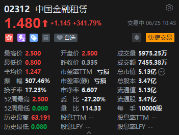 中国金融租赁一度飙升646%，美图创办人蔡文胜溢价入主