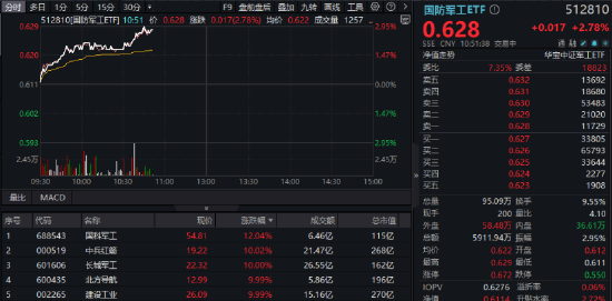 国防军工狂掀涨停潮!国防军工ETF(512810)放量上探3%,换手率同类第一!
