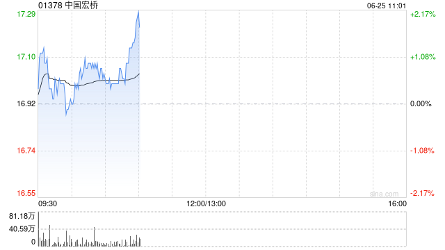 中国宏桥中期净利润超预期 瑞银重申“买入”评级