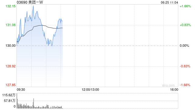 中金：维持美团-W目标价177港元 评级“跑赢行业”